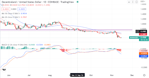 Decentraland’s MANA may take longer to see a recovery. Here is the price outlook