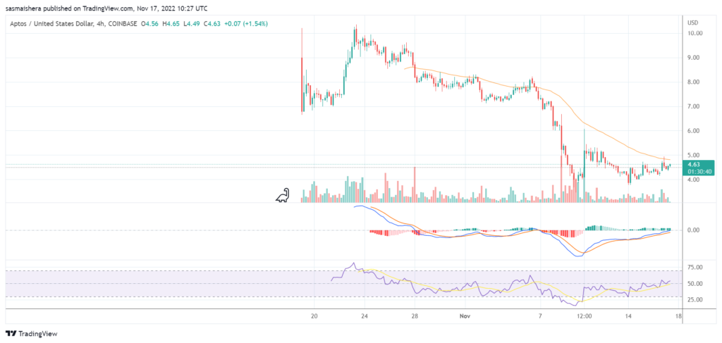 Will APTOS hit the $5 resistance level soon after its 8% rally today?