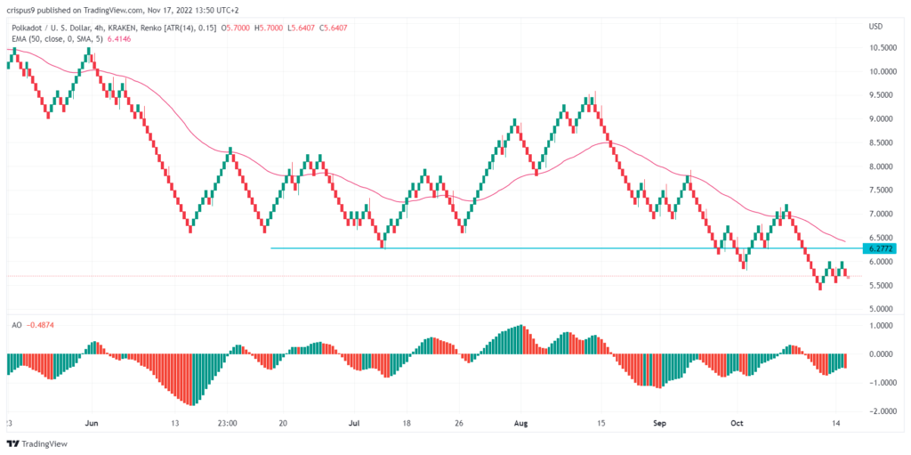 Polkadot Price: DOT/USD on edge amid contagion risks