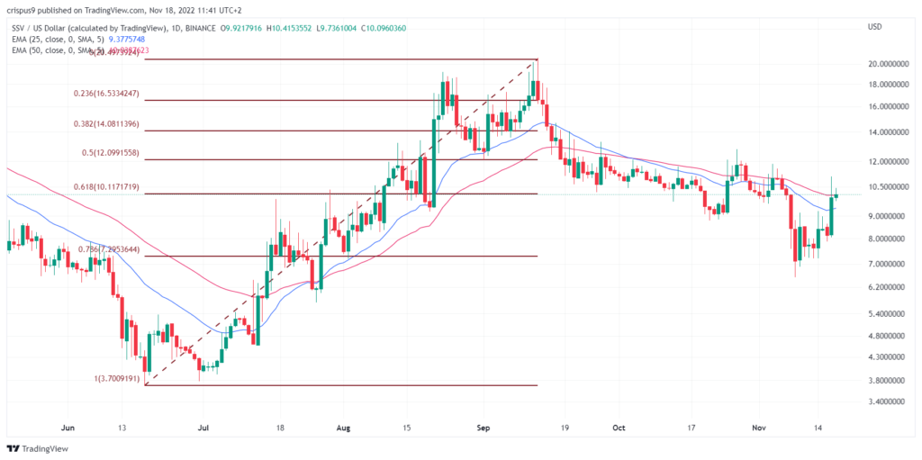 Crypto price prediction: SSV, SafePal (SFP), Chiliz (CHZ)