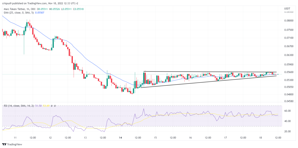 Mars Token price analysis: MRST could be the next big thing