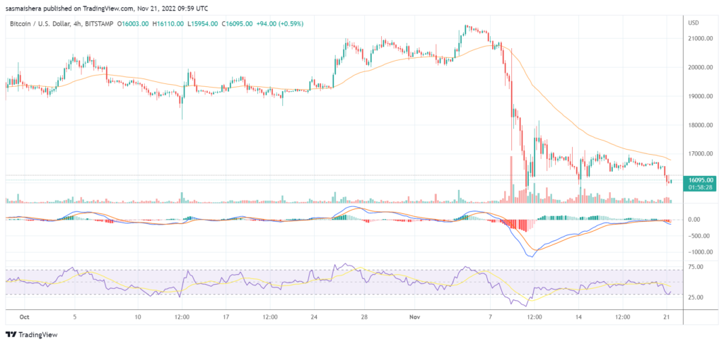 Bitcoin could slip below $16k soon as market losses nearly $40 billion over the weekend