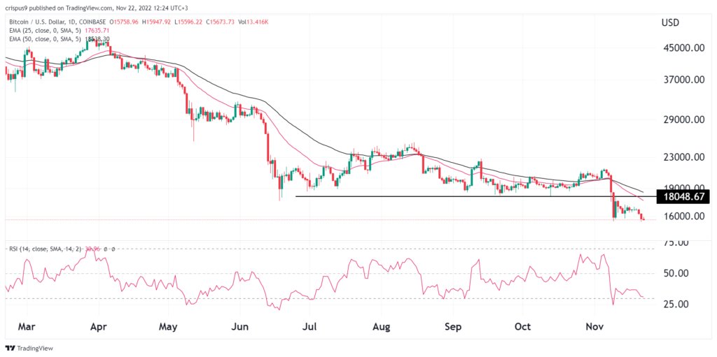 Bitcoin Price Prediction: Will BTC go back up soon?