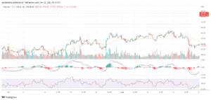 LTC price soars by 35% this week: Is Litecoin a good investment?