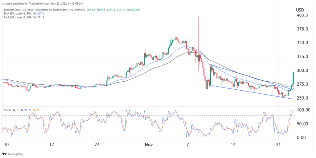 Binance Coin price analysis: Here’s why BNB is surging