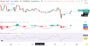 Bitcoin Cash reclaims $110 support. A reason to be optimistic about further gains?