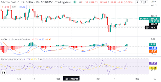 Bitcoin Cash reclaims $110 support. A reason to be optimistic about further gains?