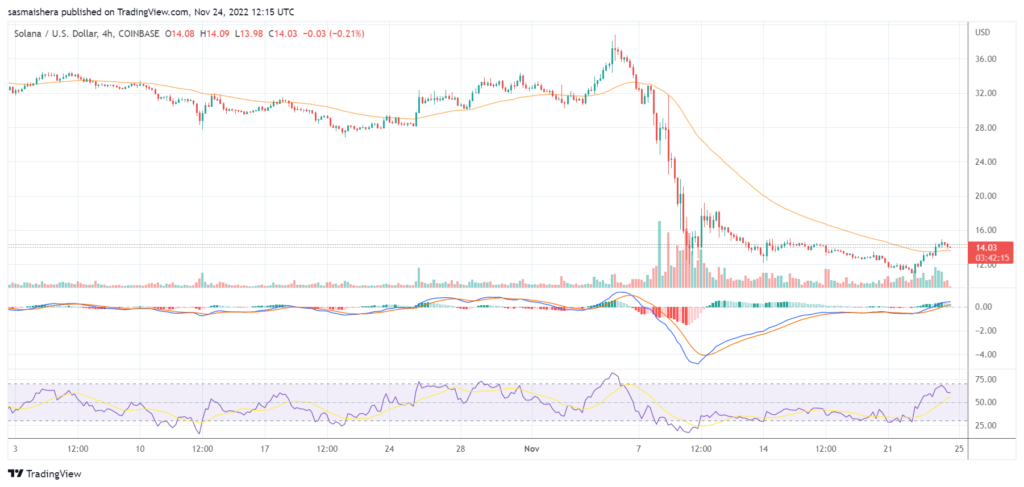 Will Solana hit the $20 level soon after adding 5% to its value today?