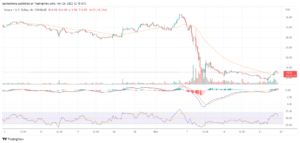 Will Solana hit the $20 level soon after adding 5% to its value today?