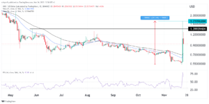 XNO price prediction as Nano goes vertical