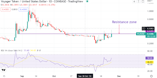 Voyager token jumps 24%. Here is the reason and potential price action next