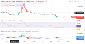 How bullish is RavenCoin after the Binance news?