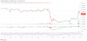 Celo soars by 16% today as the broader market retreats