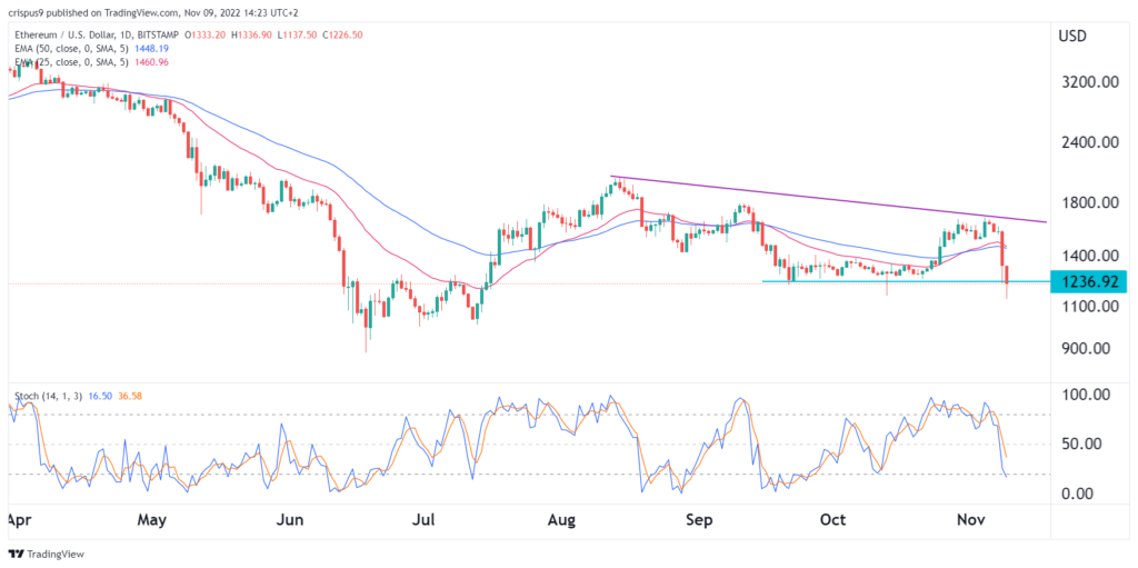 ETH price prediction: How low can Ethereum drop?