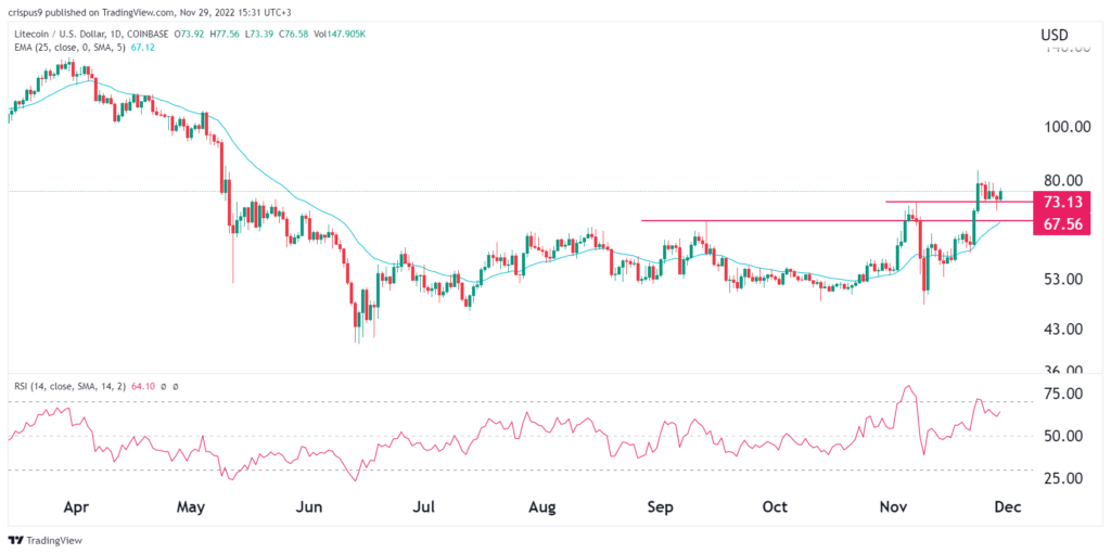 Litecoin Price Defies Gravity as Buyers Eye $100