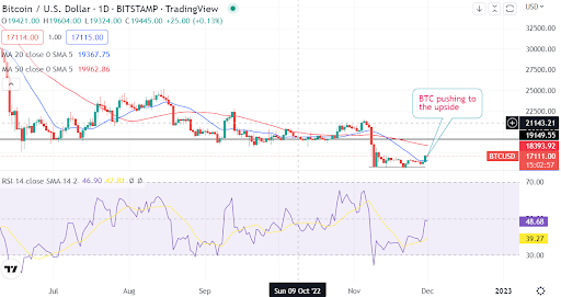 Why BTC rose to $17K. Here is the potential price action next