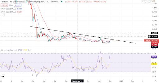 Fantom eyes a breakout. Is the token about to post sustainable gains?