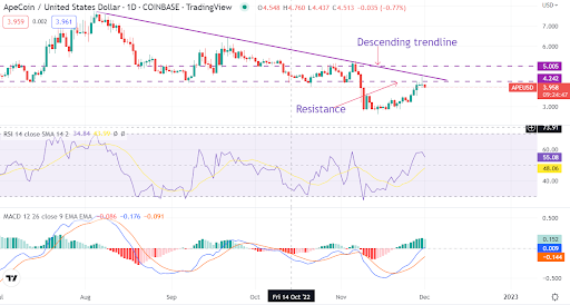 ApeCoin hits resistance after a weekly surge. What next as the staking feature nears?