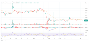 ANKR dips by 5% after Ankr’s aBNB suffered an exploit