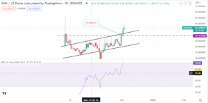 GMX benefits from FTX collapse and breaks from consolidation. Should you buy it?