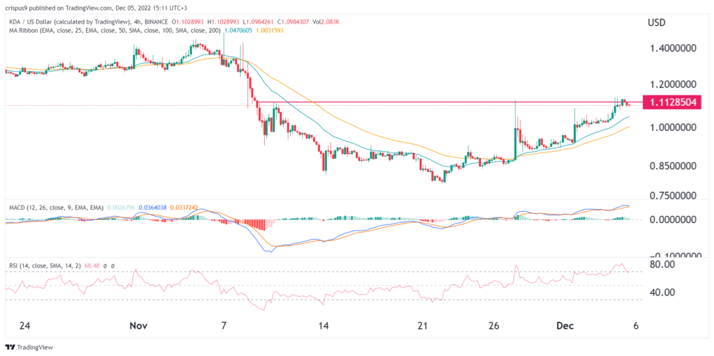 Is it safe to buy Kadena as the rebound accelerates?