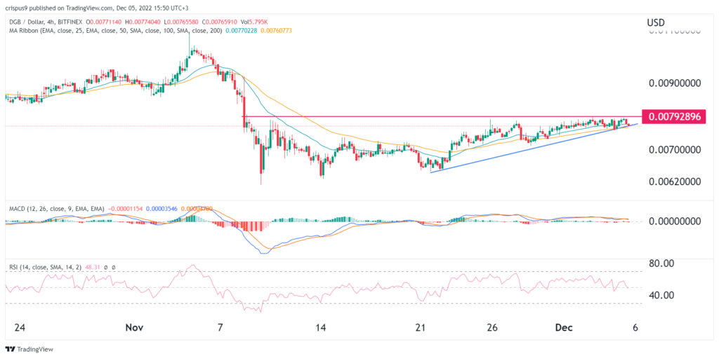 DigiByte price prediction for December 2022