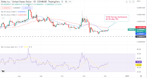 Shiba Inu surges 6% amid positive developments, metaverse prospects. What next?