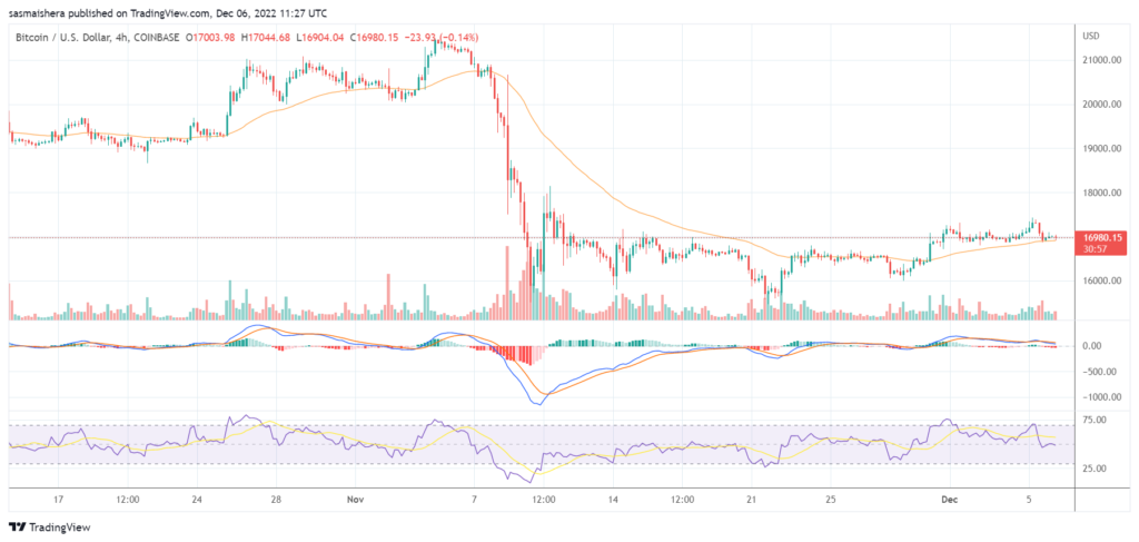 Bitcoin dips by 2% today as mining difficulty falls by 7.2%