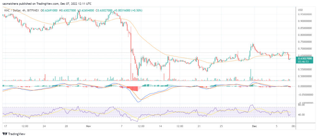 KNC dips by 7%, but Bitizen Wallet’s adoption could push it higher soon