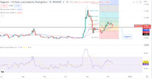 Wait for a bullish confirmation as Dogecoin retests the $0.09 support