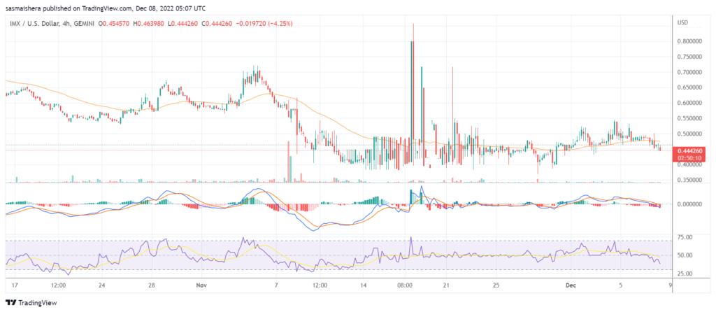 IMX is down by 9% but will it recover soon after Nifty Gateway launches on Immutable X?