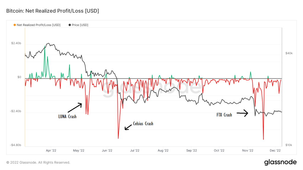 Normalcy returning to crypto markets, on-chain data shows