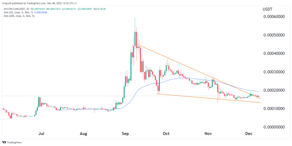 LUNC price forms a bullish pattern as USTC pumps