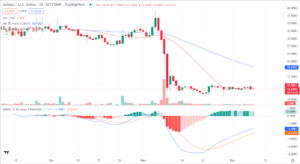 Solana’s price movement should worry buyers, but still, there is a chance