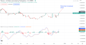 Toncoin is on the verge of a breakout. Here is the next potential target for bulls