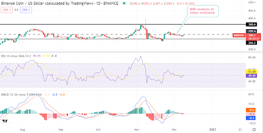 BNB to $266? Will a bitter exchange between Binance CEO and SBF hurt token further?