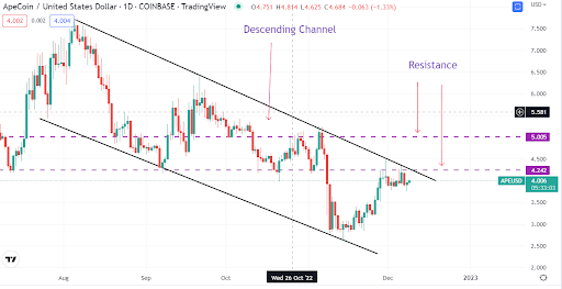 ApeCoin staking launches with a thud! Will bulls overcome relentless bears?