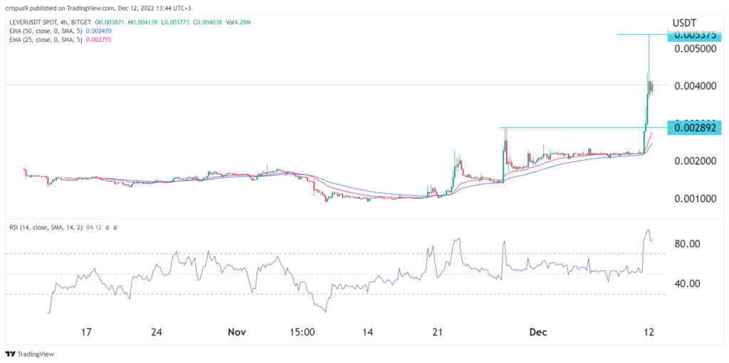 LEVER price is defying gravity as cryptocurrencies sink