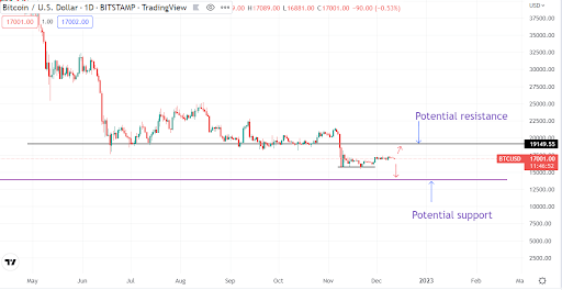 Bitcoin still on a limited upside, but this analyst thinks the worst is still to come