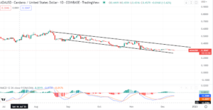 Cardano is bearish amid increases in activity. But this prediction sounds very bullish