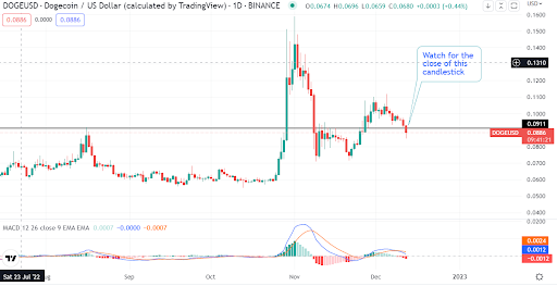 Dogecoin loses $0.09. But watch for this bullish signal when the daily candlestick closes