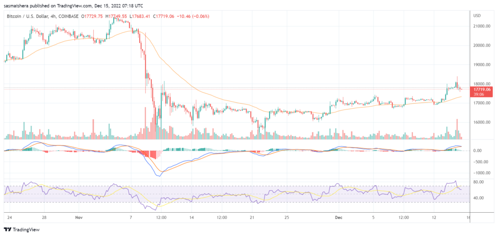 Bitcoin retreats below $18k as Fed raises interest rate to a 15-year high