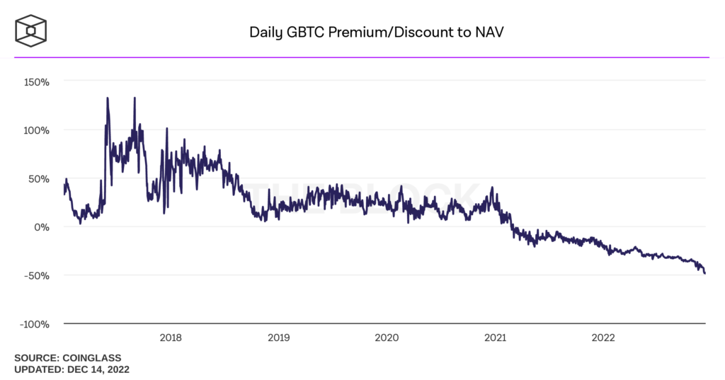 Why has the Grayscale Bitcoin Trust discount hit an all-time high?