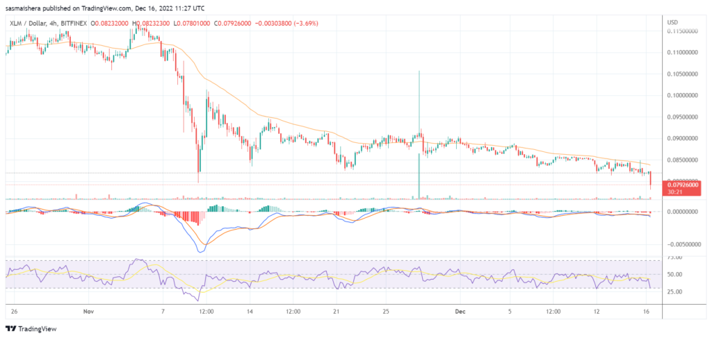 Will XLM recover from its recent dip after MoneyGram announced support for Stellar Aid Assist?