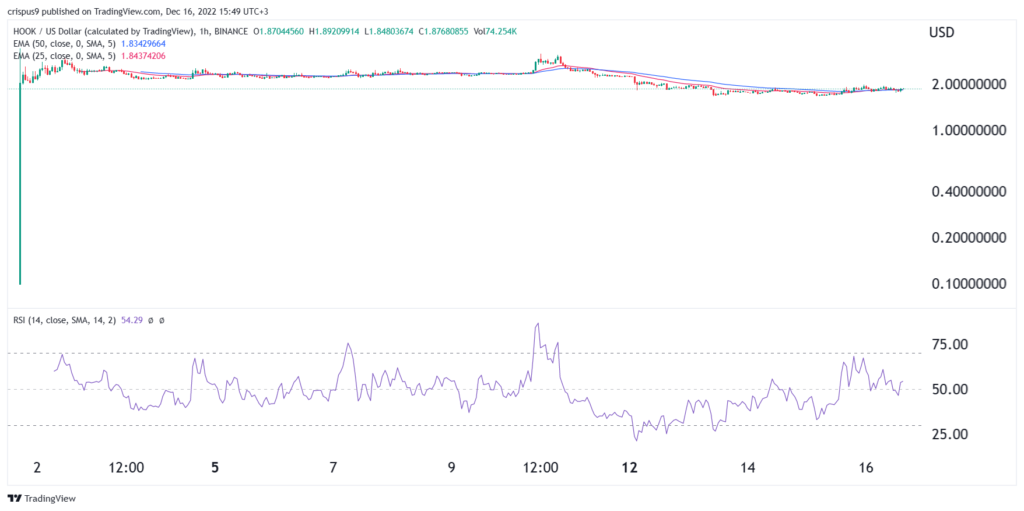 HOOK price defies gravity as Hooked Protocol activity rises