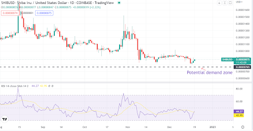 Shiba Inu nears a demand zone as the SHIB army guesses Shibarium in “countdown”
