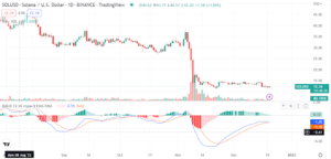 Solana struggles again as price slips below 20-day MA