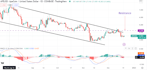 Apes give up as ApeCoin now stares at a possible drop below $3