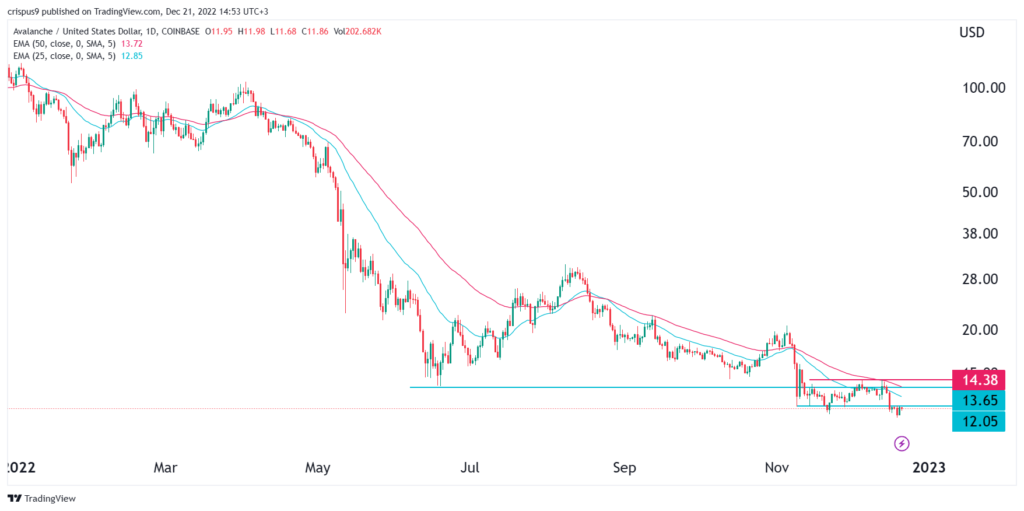 Avalanche Price Plunged to All-Time Low: Where to Next?