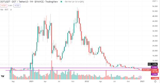 Polkadot token disappoints again. What could be its next price?